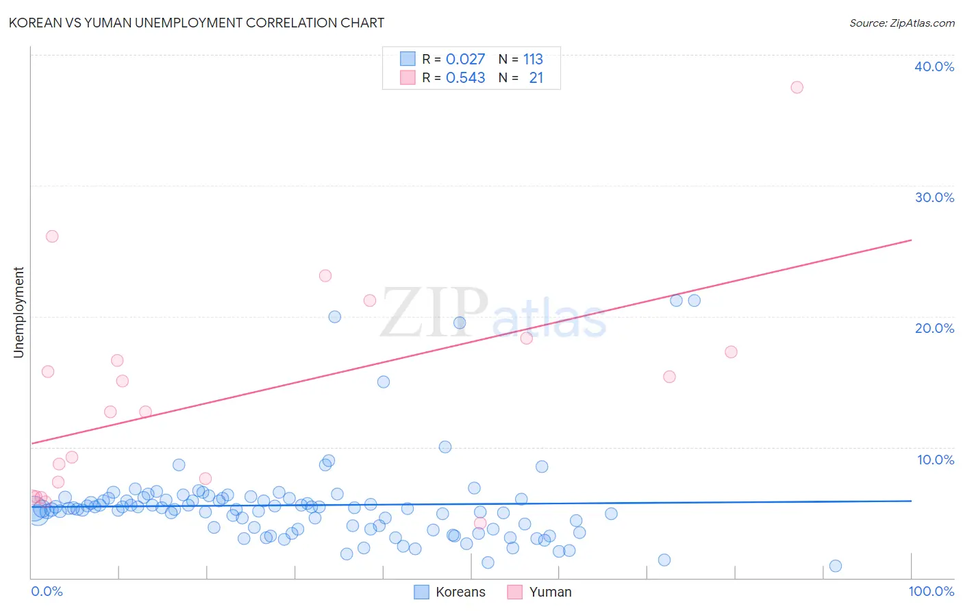 Korean vs Yuman Unemployment