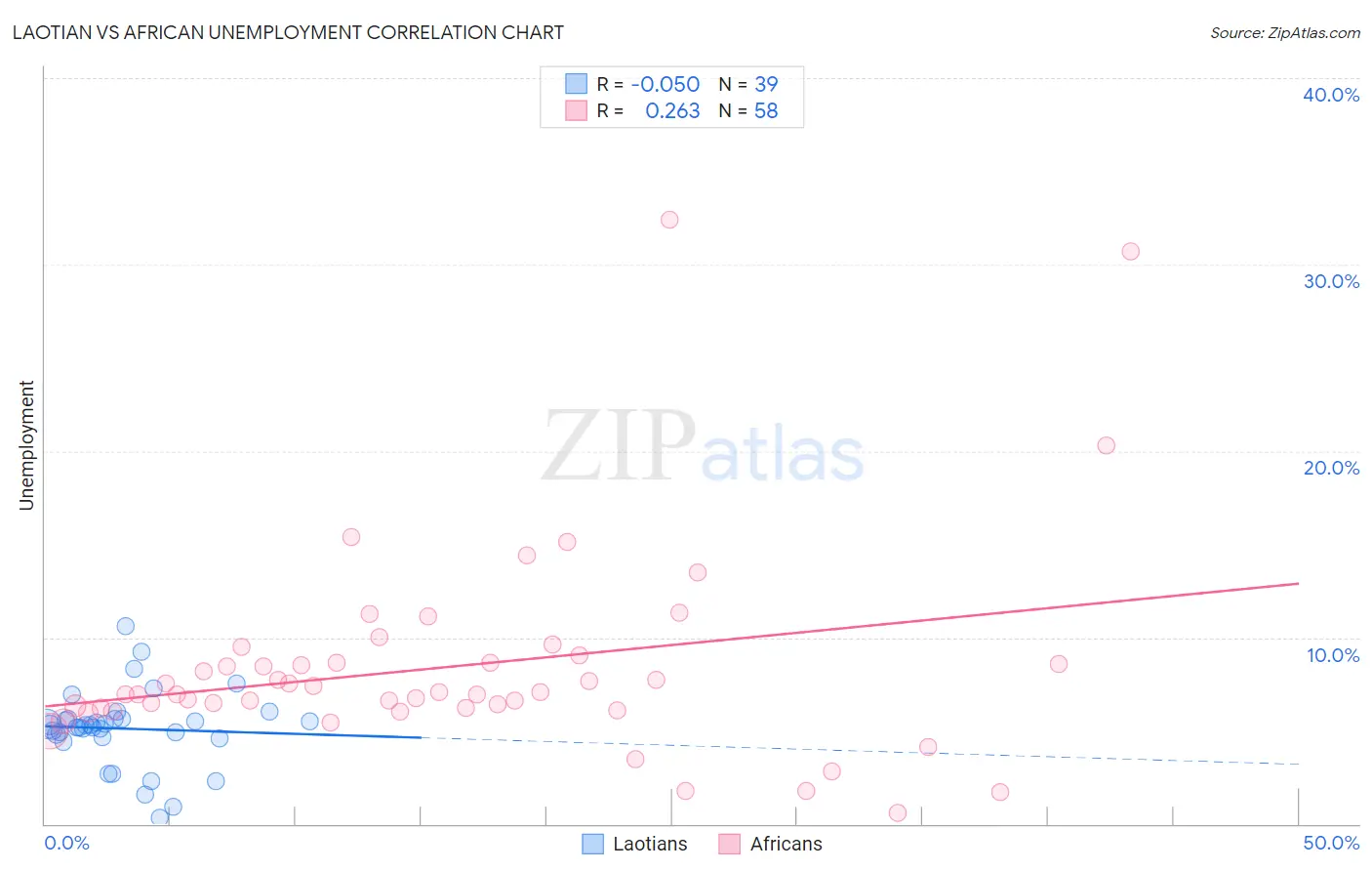 Laotian vs African Unemployment