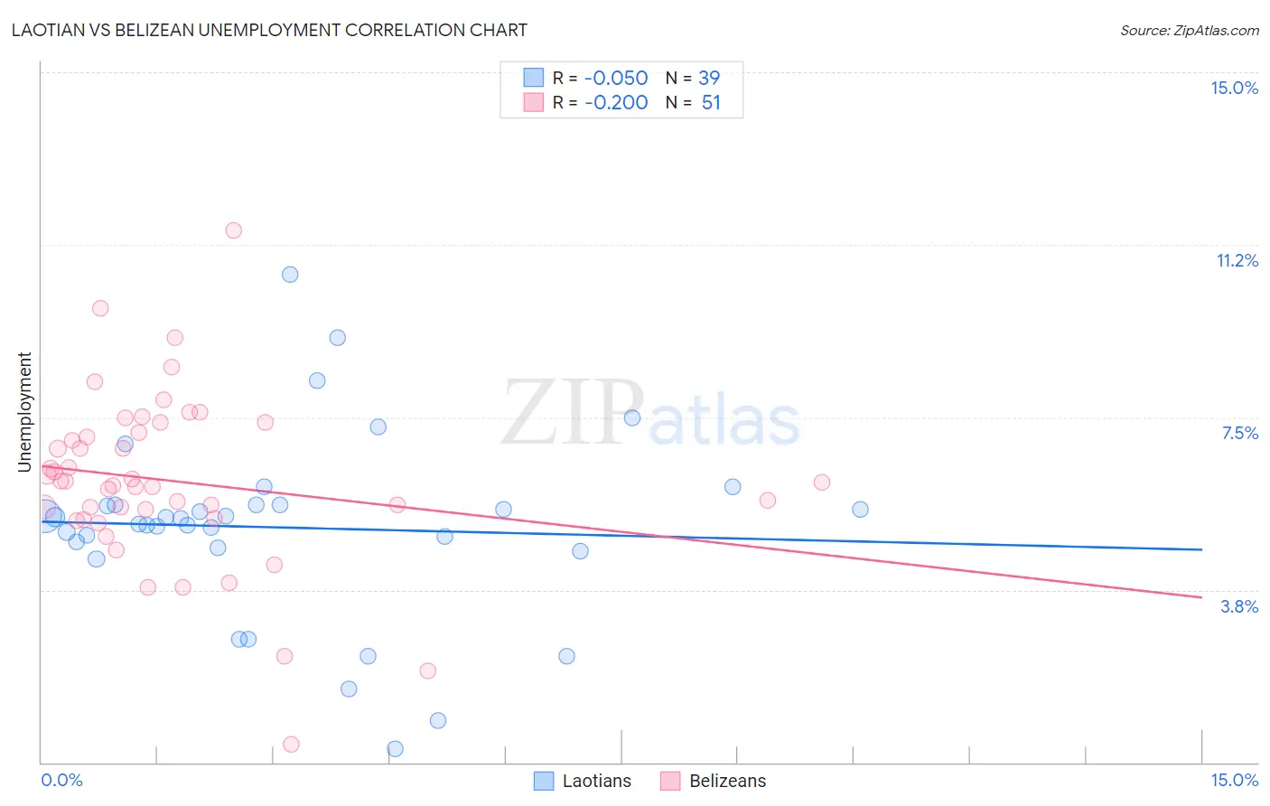 Laotian vs Belizean Unemployment