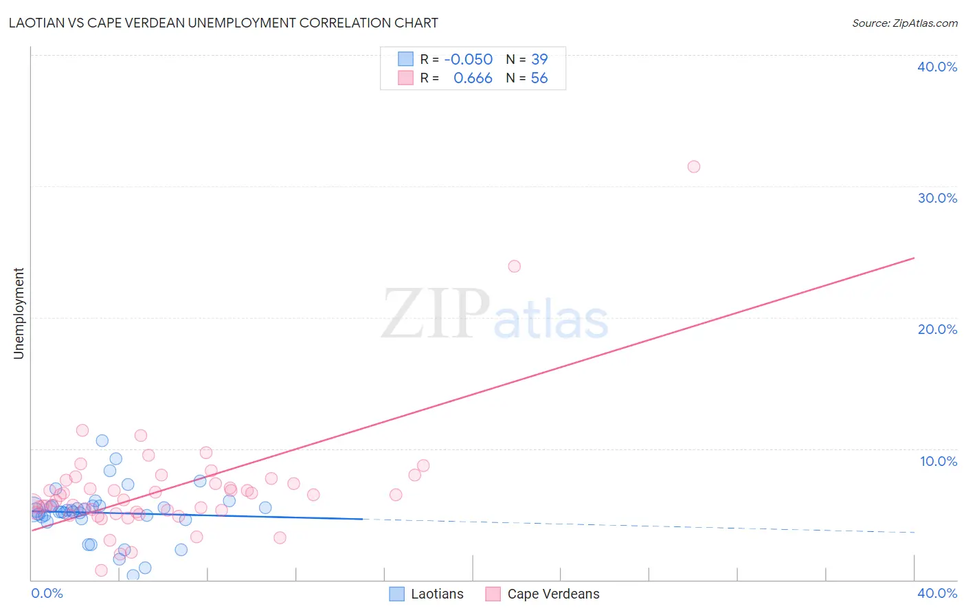 Laotian vs Cape Verdean Unemployment