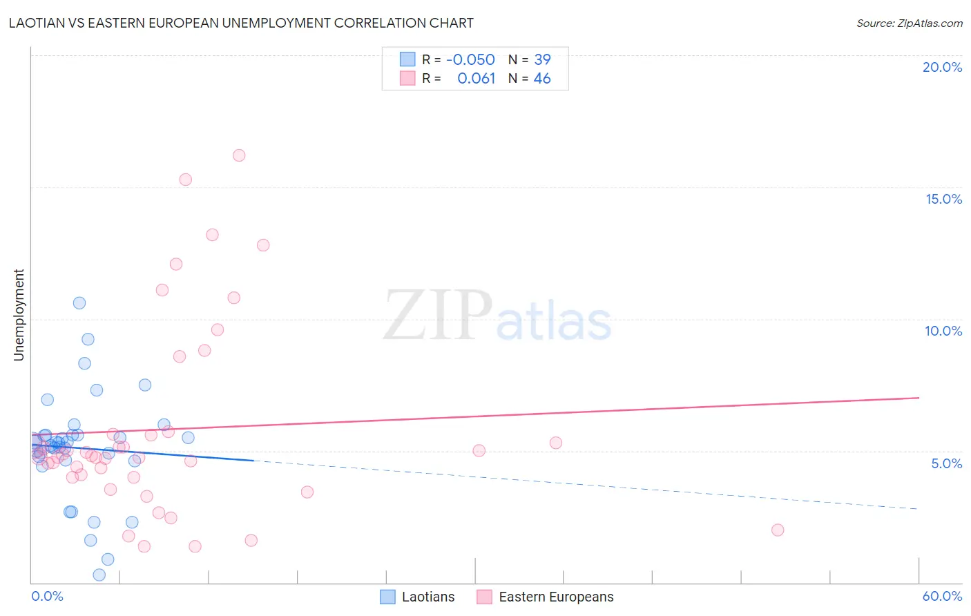 Laotian vs Eastern European Unemployment