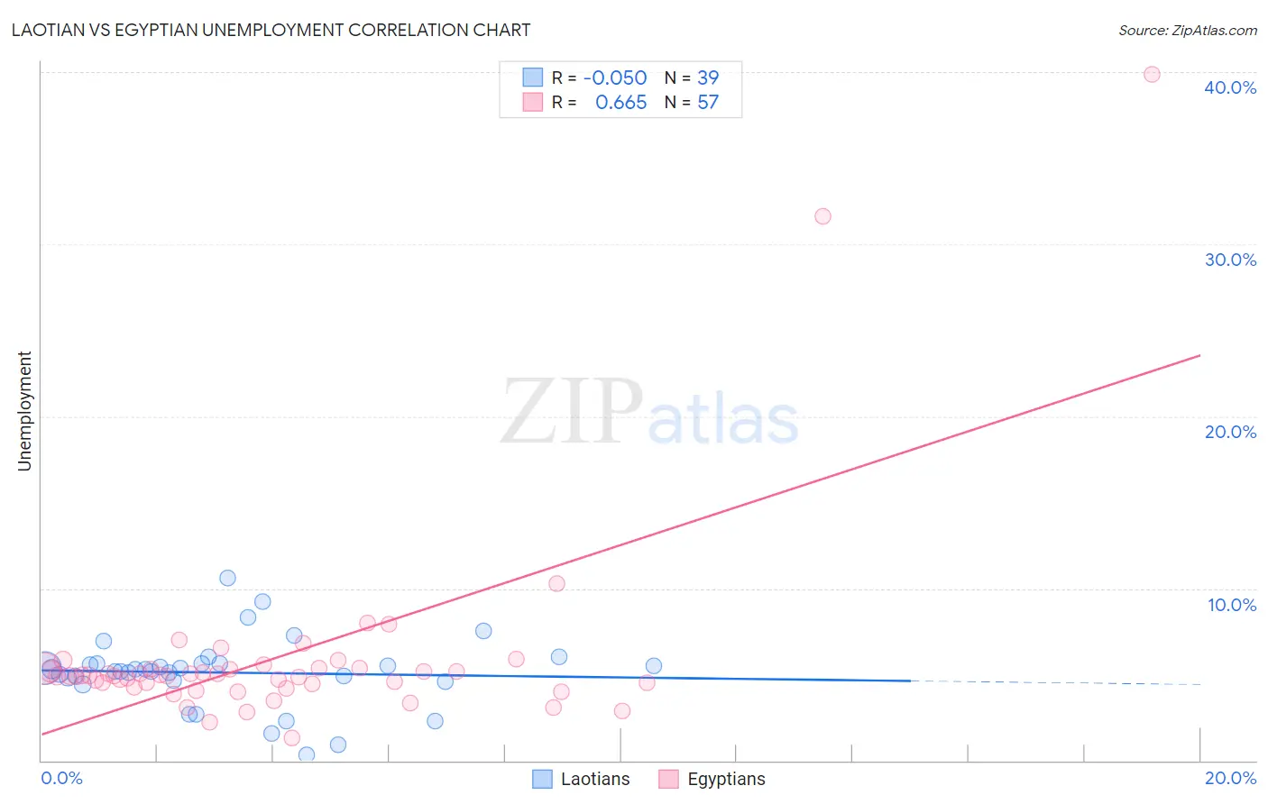 Laotian vs Egyptian Unemployment