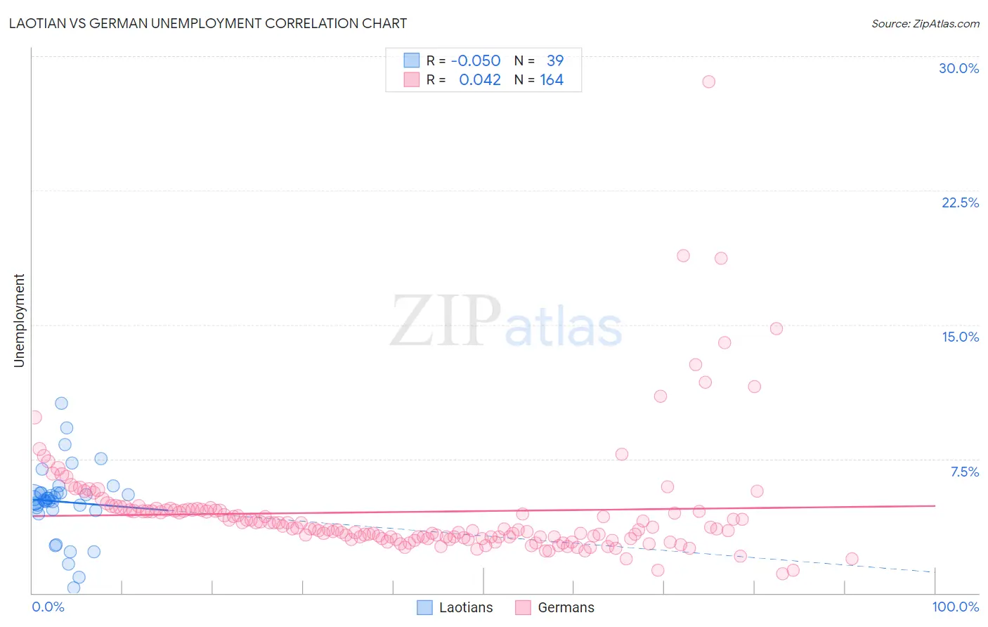 Laotian vs German Unemployment