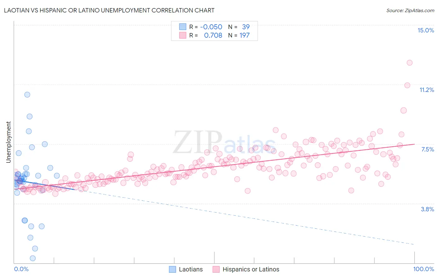 Laotian vs Hispanic or Latino Unemployment