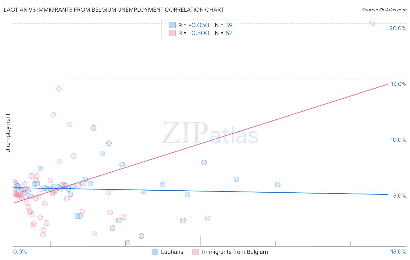 Laotian vs Immigrants from Belgium Unemployment