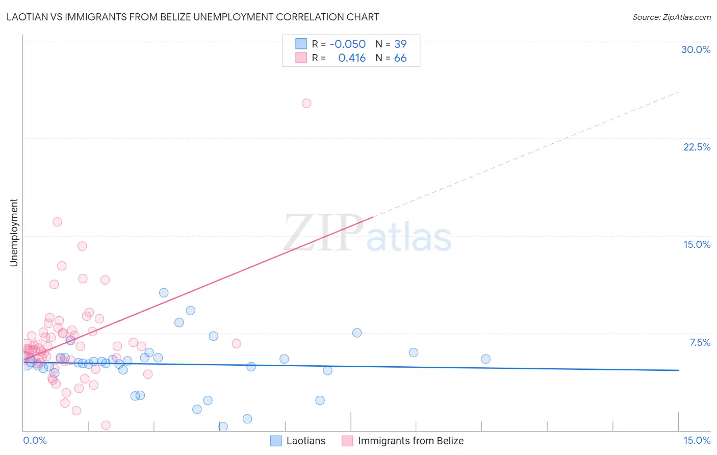 Laotian vs Immigrants from Belize Unemployment