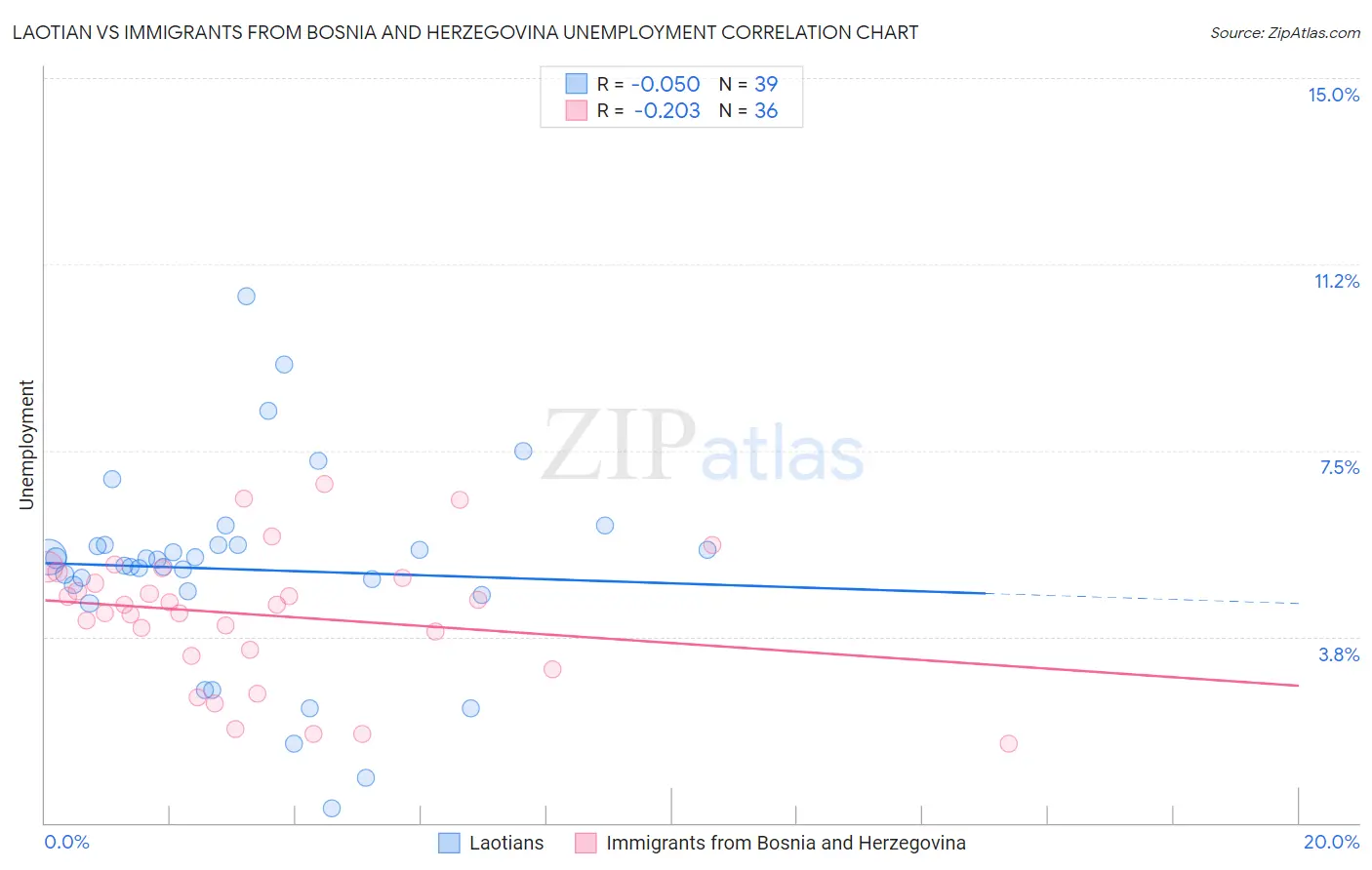 Laotian vs Immigrants from Bosnia and Herzegovina Unemployment