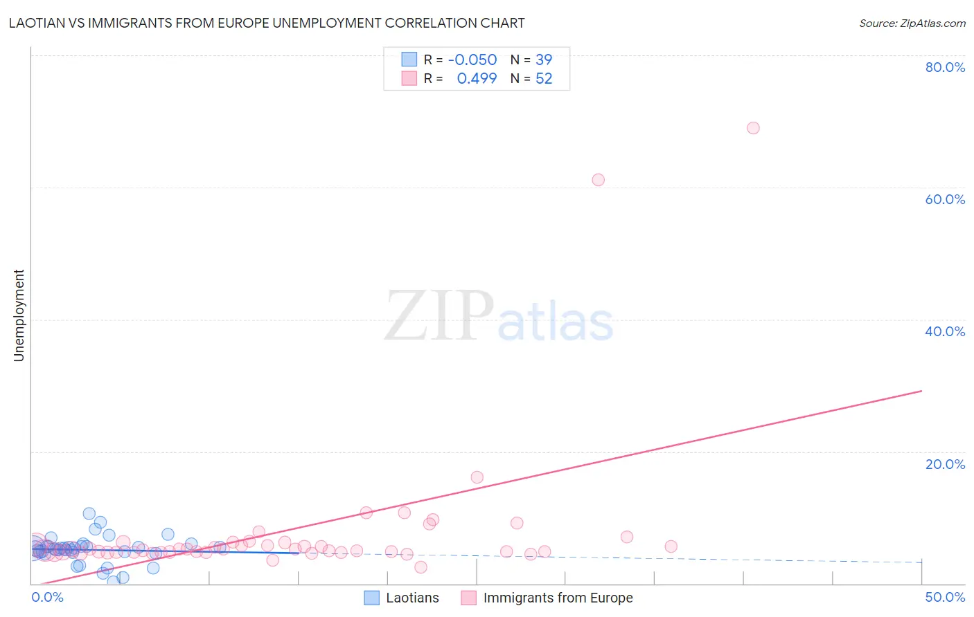 Laotian vs Immigrants from Europe Unemployment