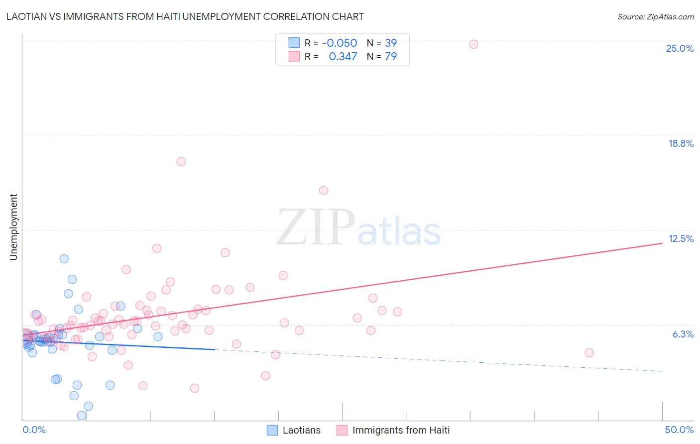 Laotian vs Immigrants from Haiti Unemployment