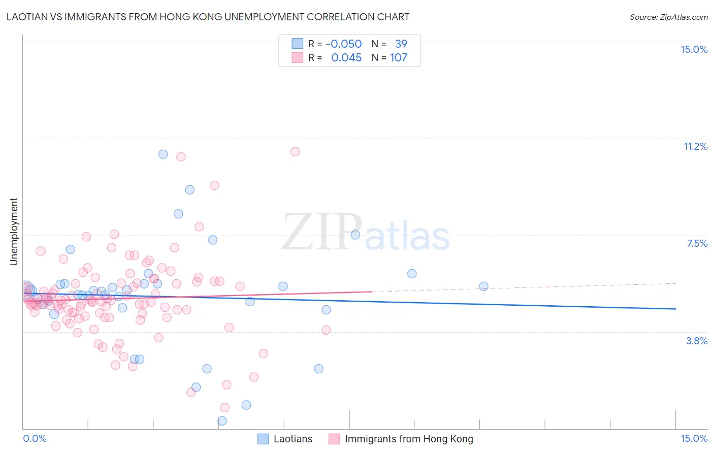 Laotian vs Immigrants from Hong Kong Unemployment