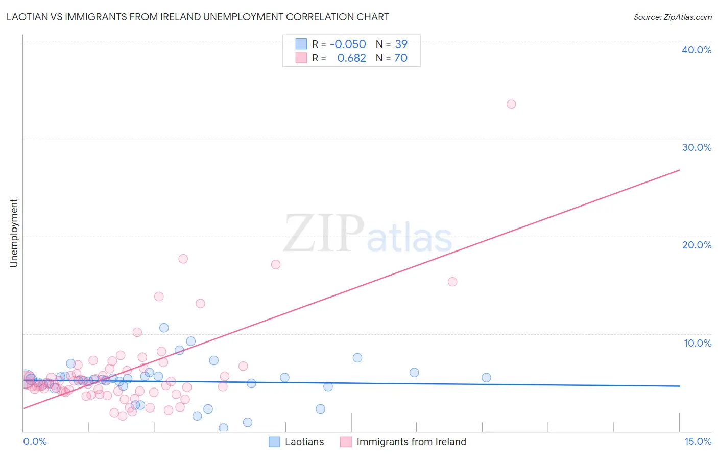 Laotian vs Immigrants from Ireland Unemployment