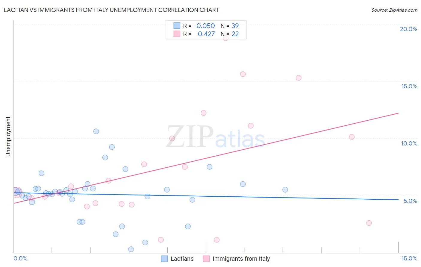 Laotian vs Immigrants from Italy Unemployment