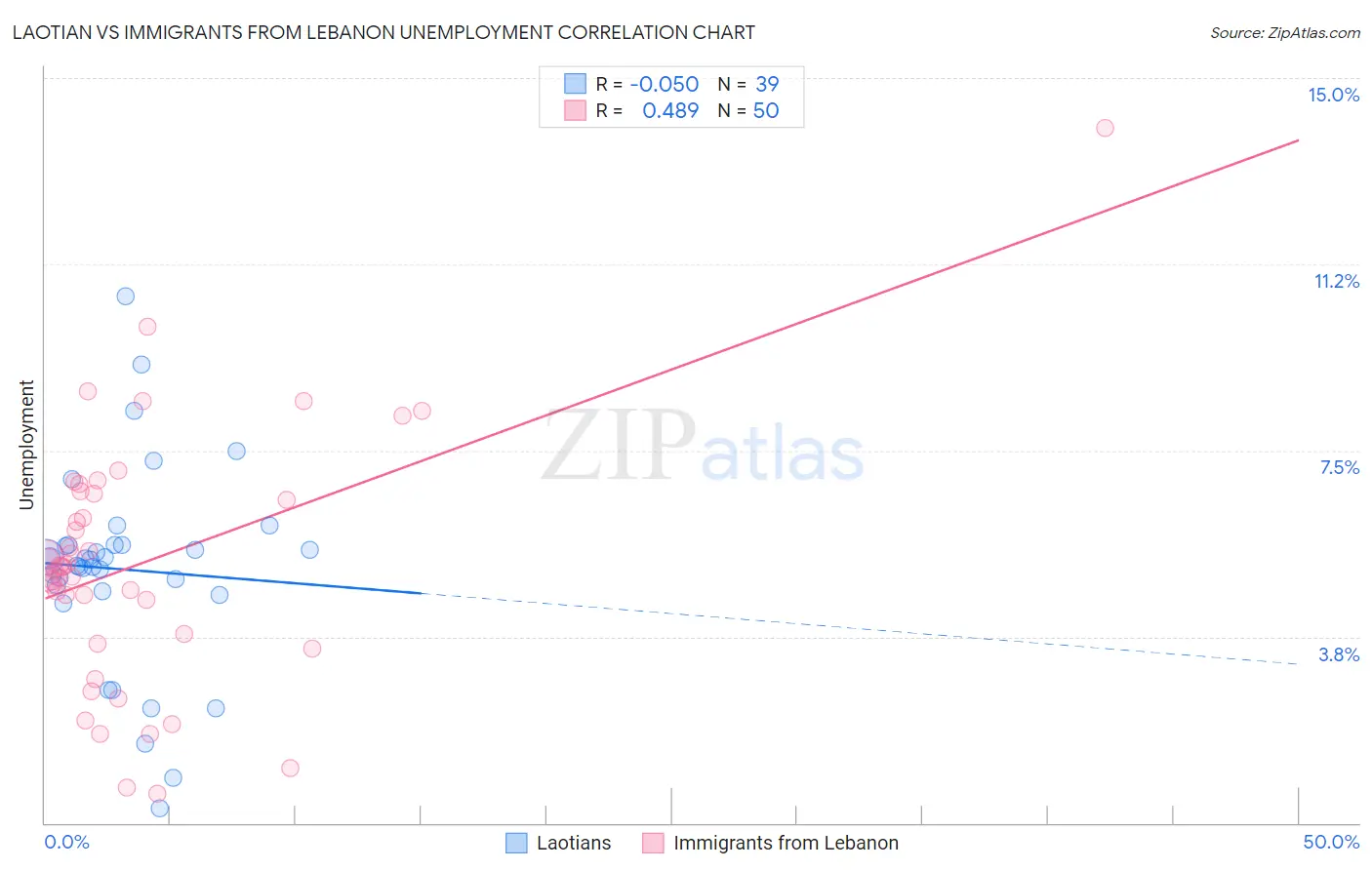 Laotian vs Immigrants from Lebanon Unemployment