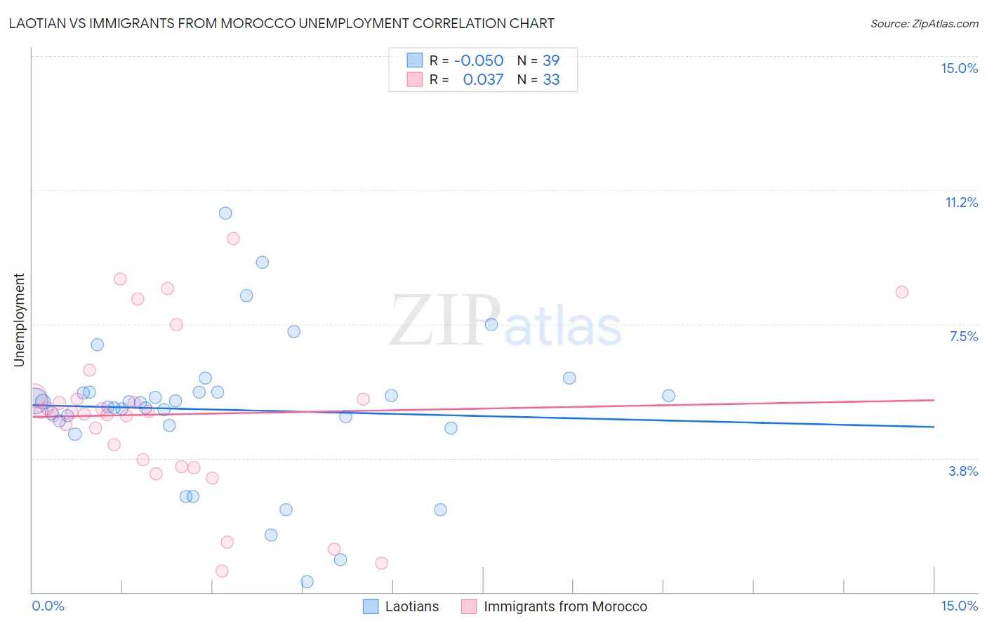 Laotian vs Immigrants from Morocco Unemployment