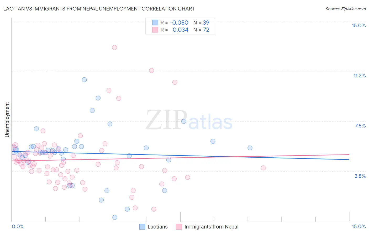 Laotian vs Immigrants from Nepal Unemployment