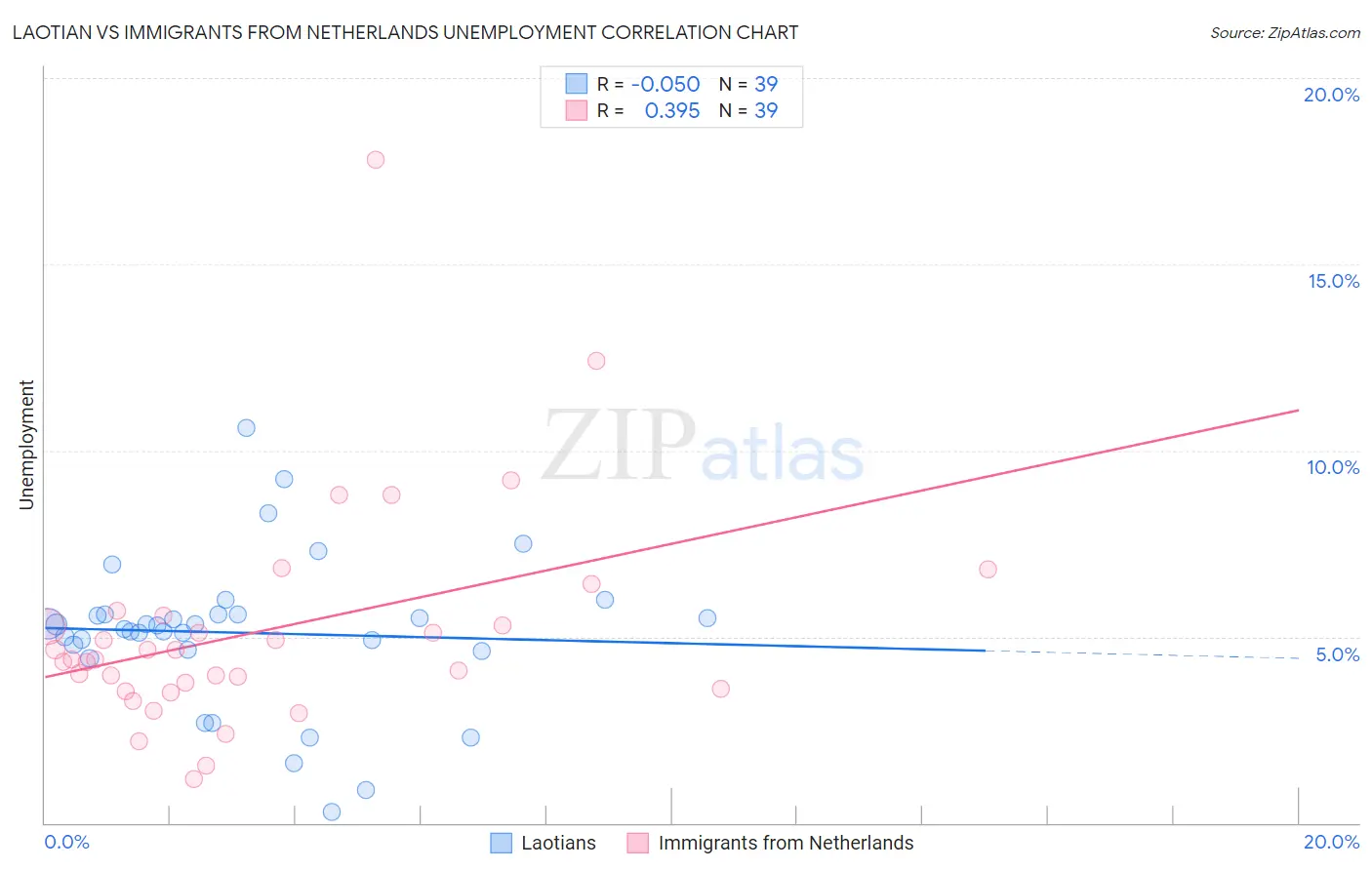 Laotian vs Immigrants from Netherlands Unemployment