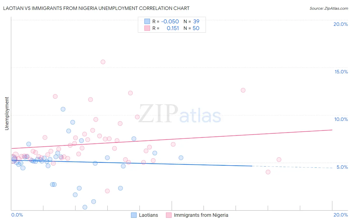 Laotian vs Immigrants from Nigeria Unemployment