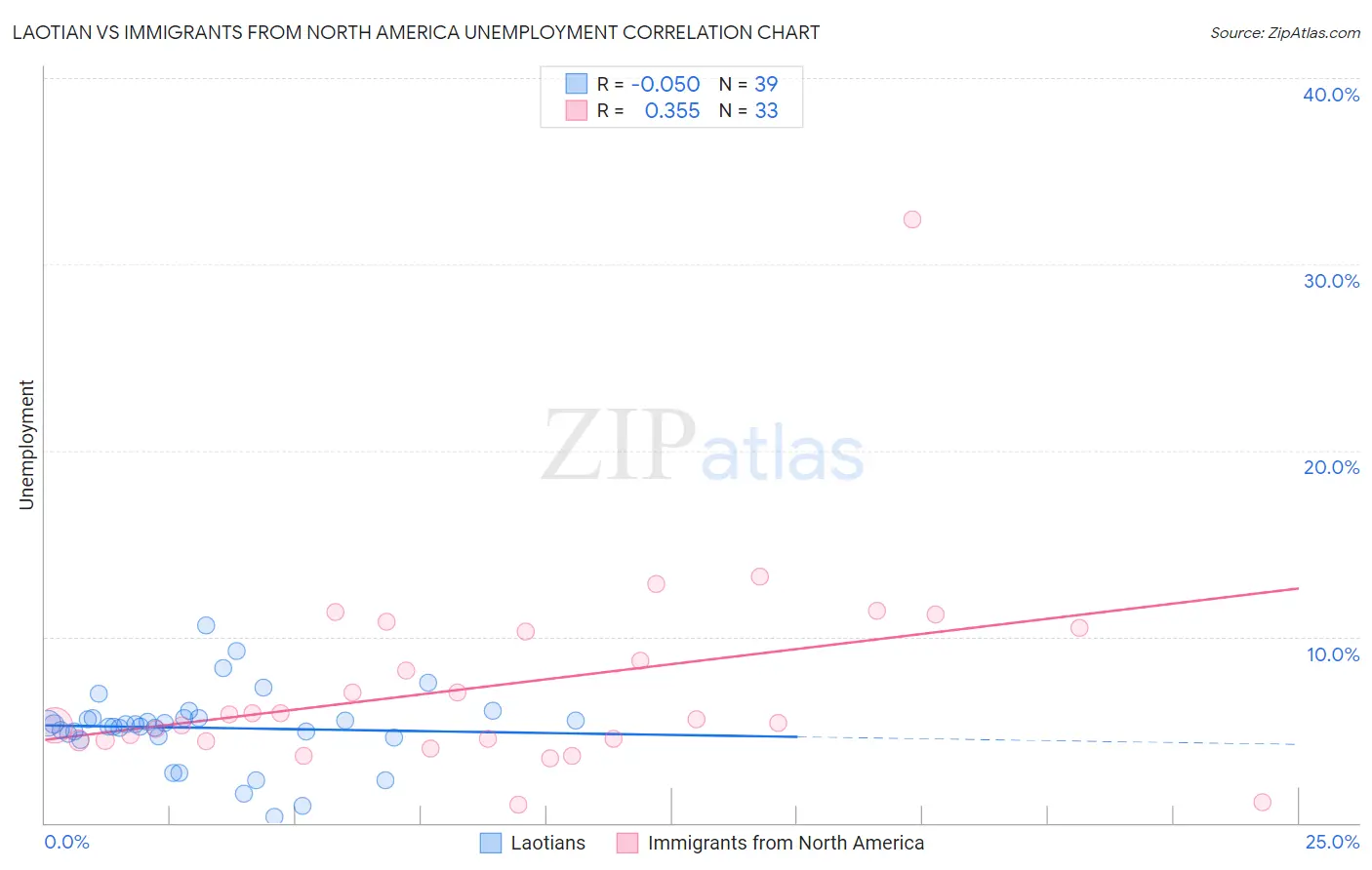 Laotian vs Immigrants from North America Unemployment