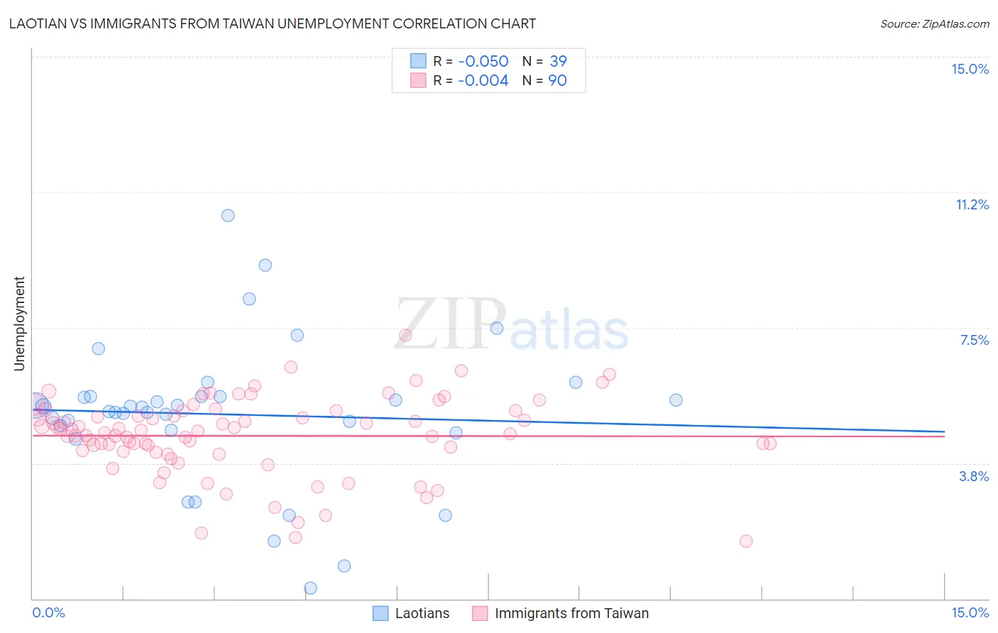 Laotian vs Immigrants from Taiwan Unemployment