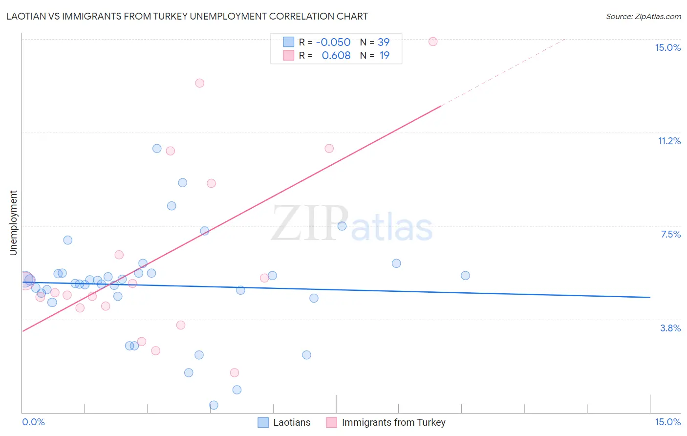 Laotian vs Immigrants from Turkey Unemployment