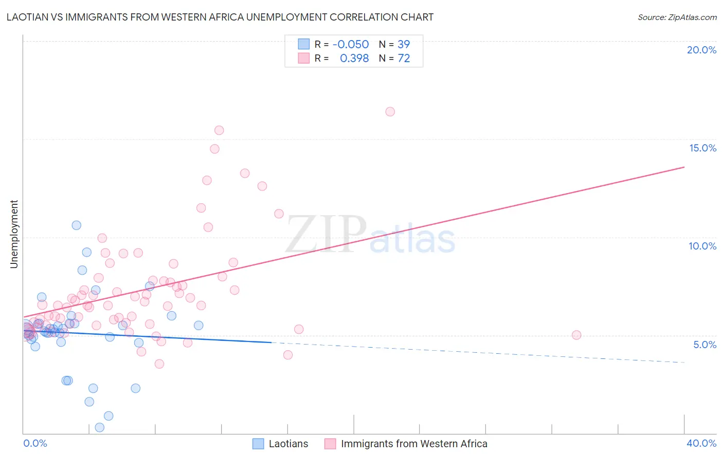 Laotian vs Immigrants from Western Africa Unemployment