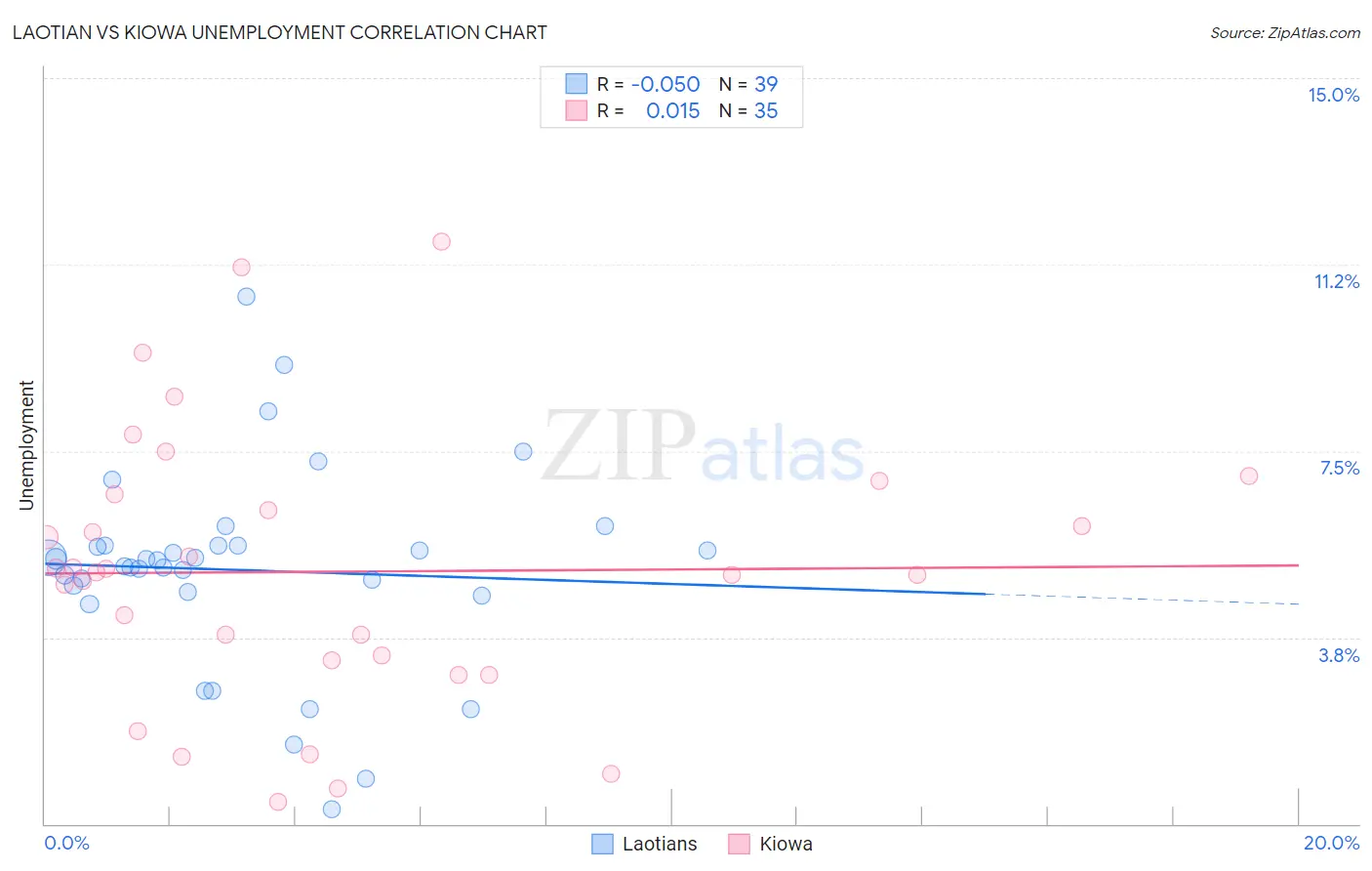 Laotian vs Kiowa Unemployment