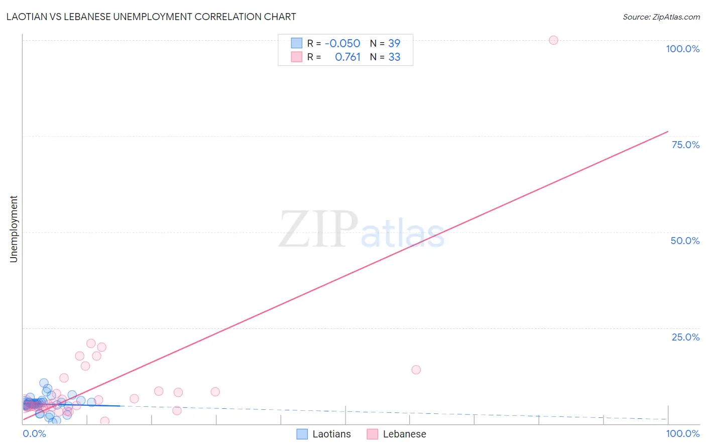 Laotian vs Lebanese Unemployment