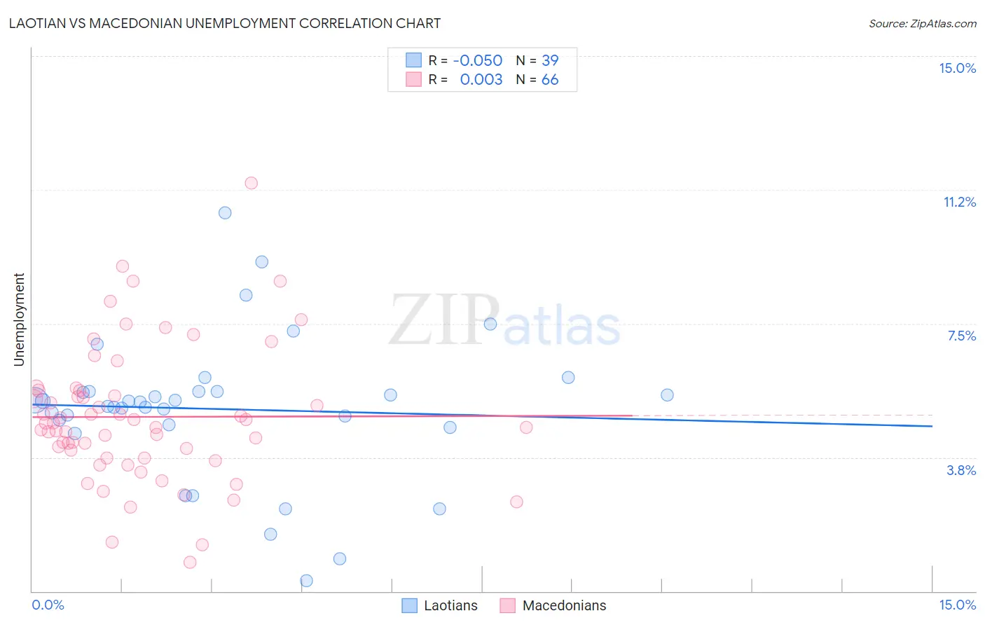 Laotian vs Macedonian Unemployment