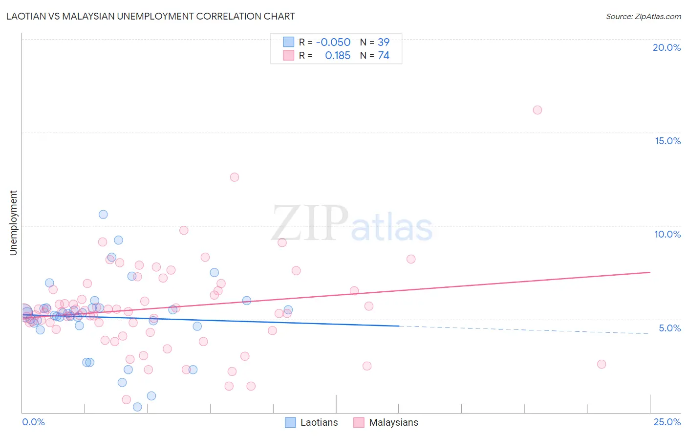 Laotian vs Malaysian Unemployment