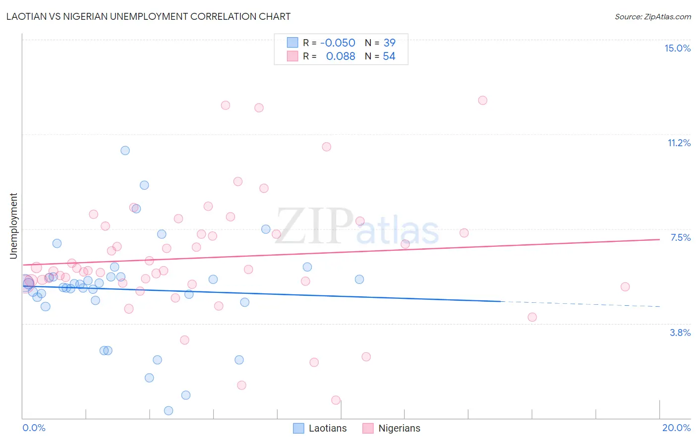 Laotian vs Nigerian Unemployment