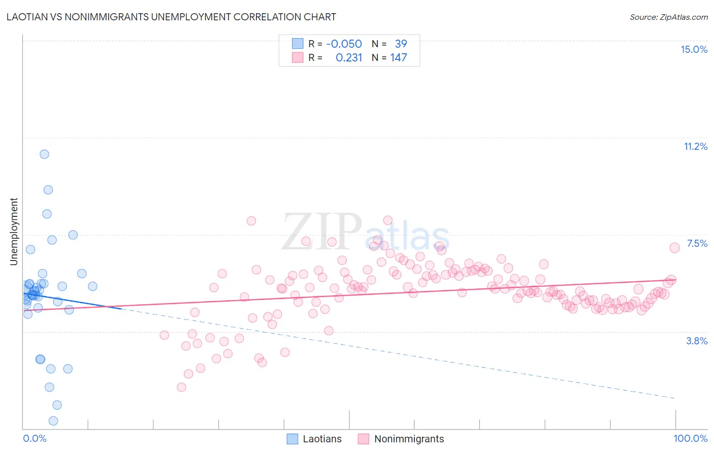 Laotian vs Nonimmigrants Unemployment