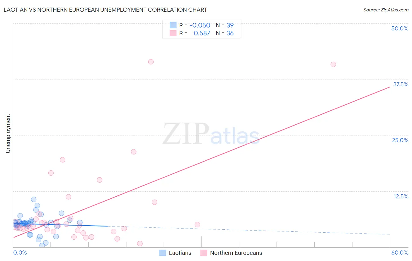 Laotian vs Northern European Unemployment