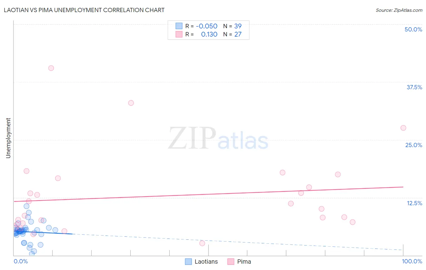 Laotian vs Pima Unemployment