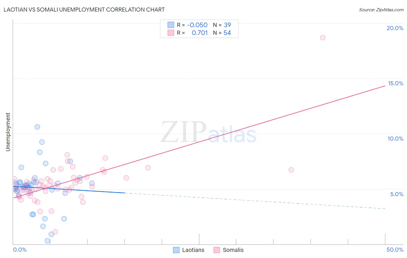 Laotian vs Somali Unemployment