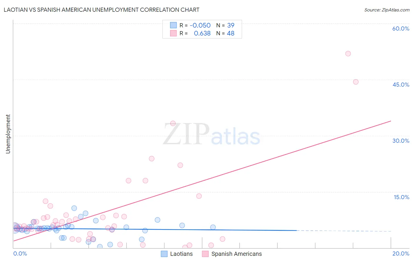 Laotian vs Spanish American Unemployment