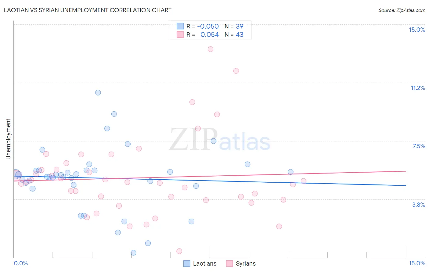 Laotian vs Syrian Unemployment