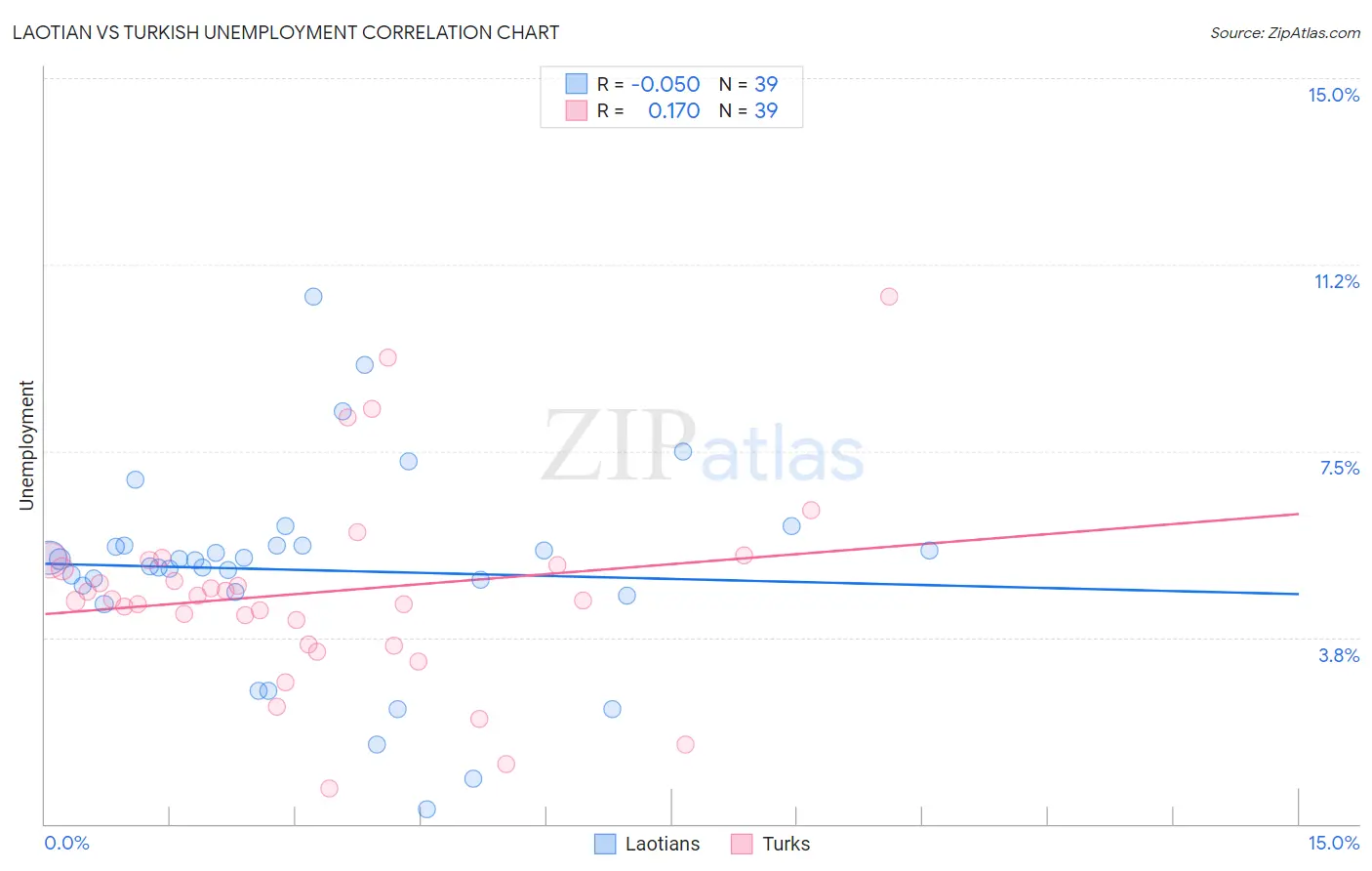 Laotian vs Turkish Unemployment