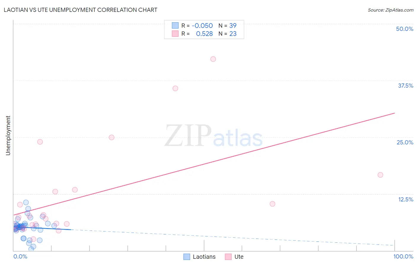 Laotian vs Ute Unemployment