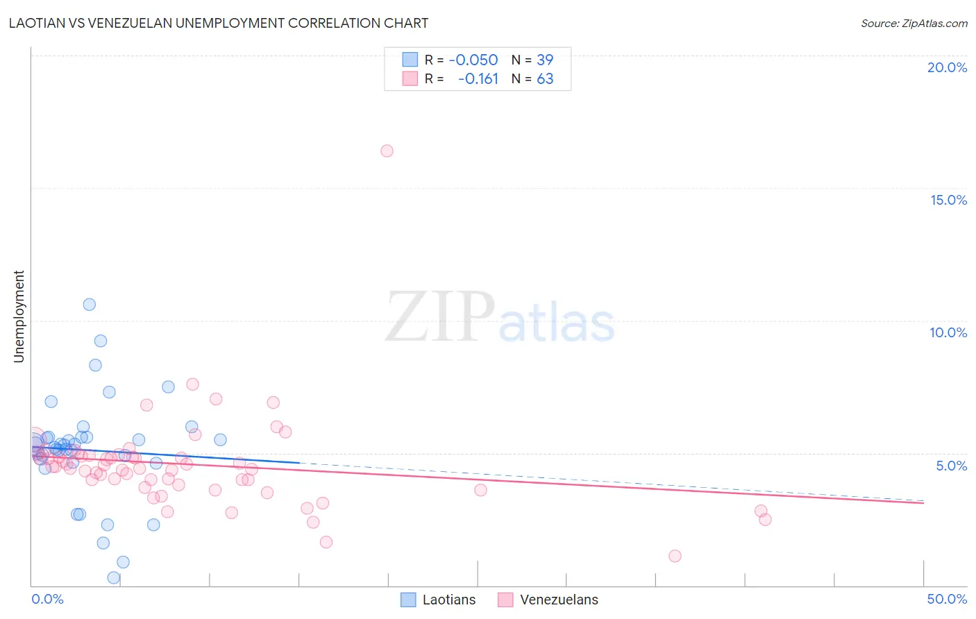 Laotian vs Venezuelan Unemployment