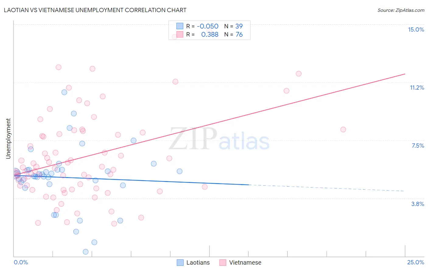 Laotian vs Vietnamese Unemployment