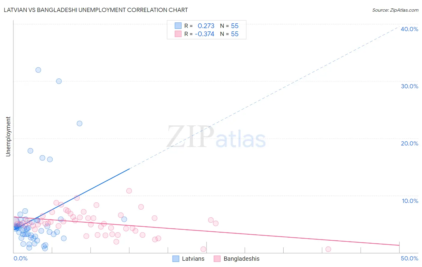 Latvian vs Bangladeshi Unemployment