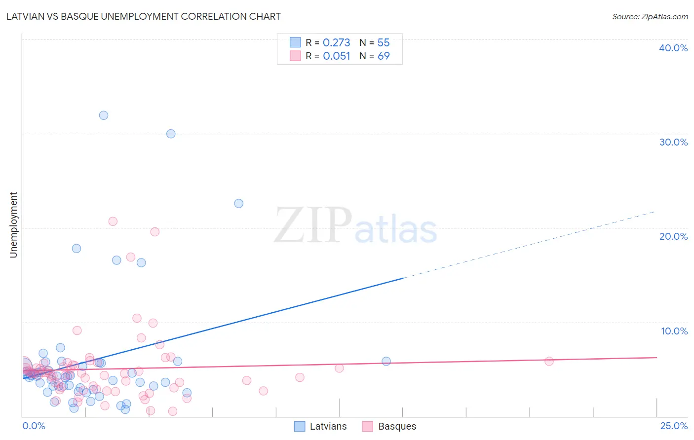 Latvian vs Basque Unemployment