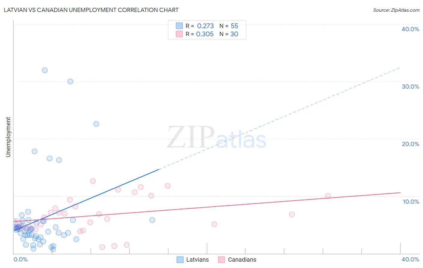 Latvian vs Canadian Unemployment