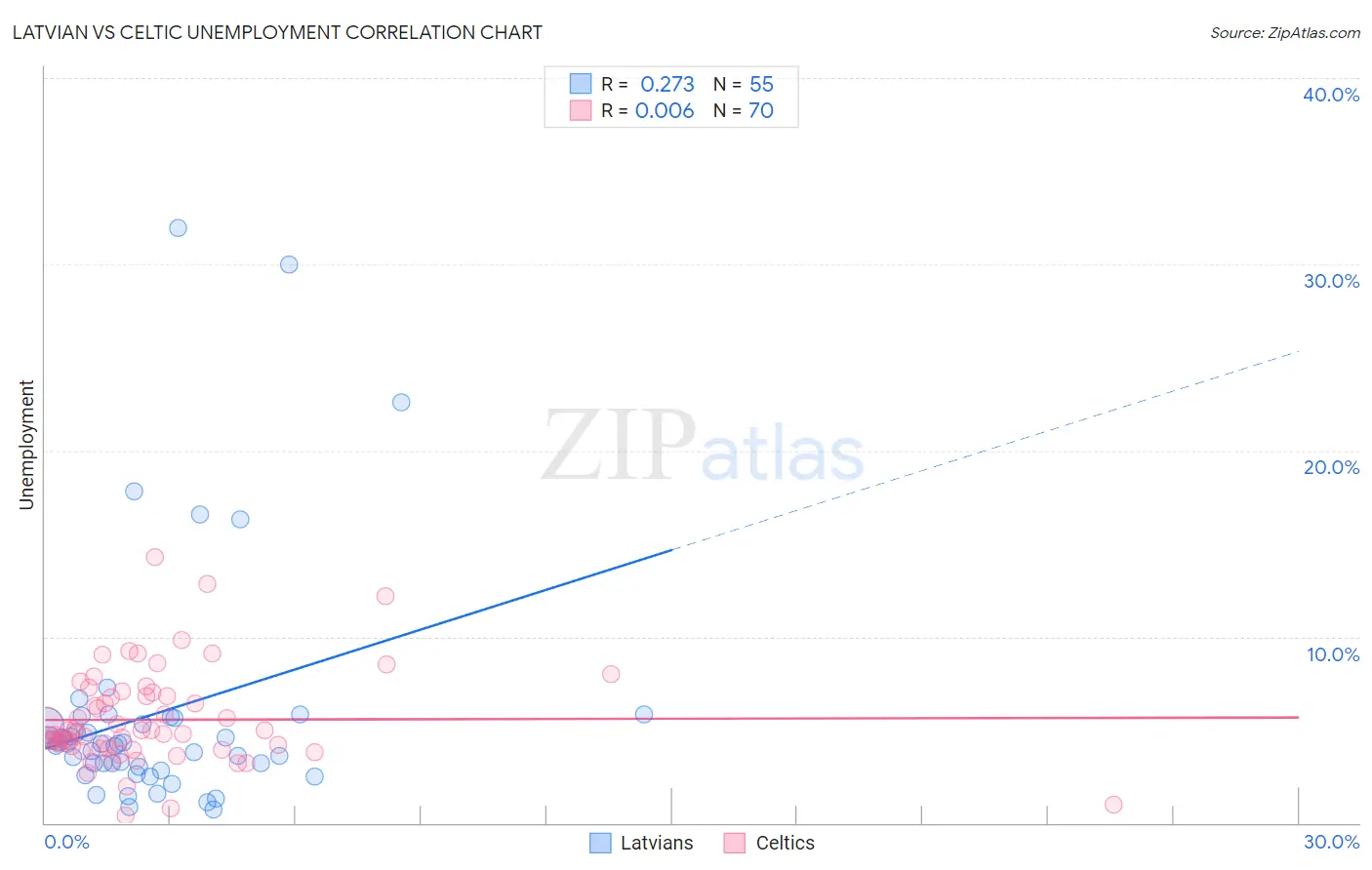 Latvian vs Celtic Unemployment