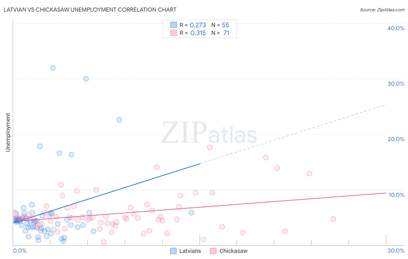 Latvian vs Chickasaw Unemployment