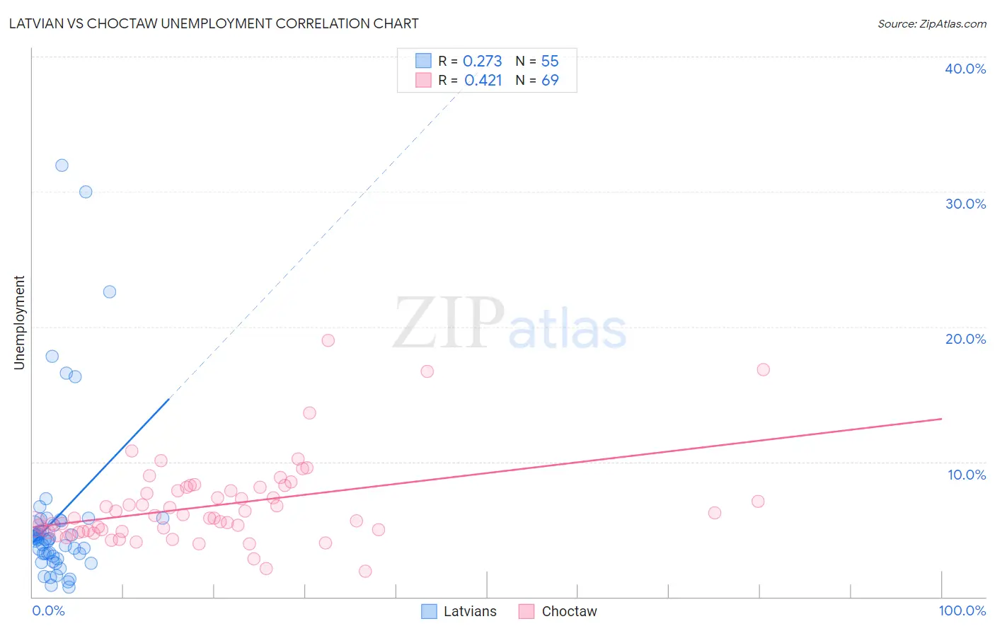 Latvian vs Choctaw Unemployment