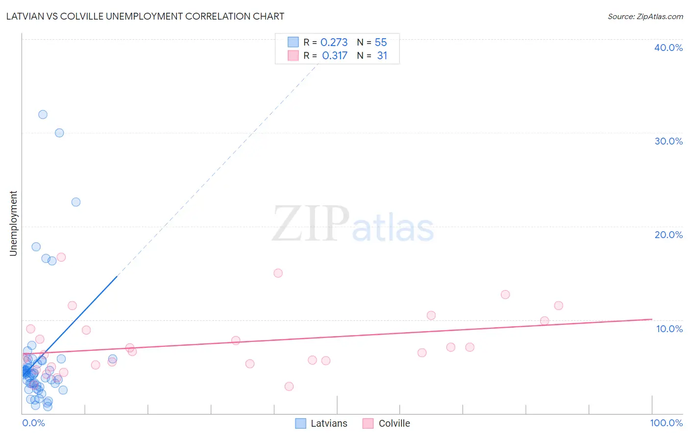 Latvian vs Colville Unemployment