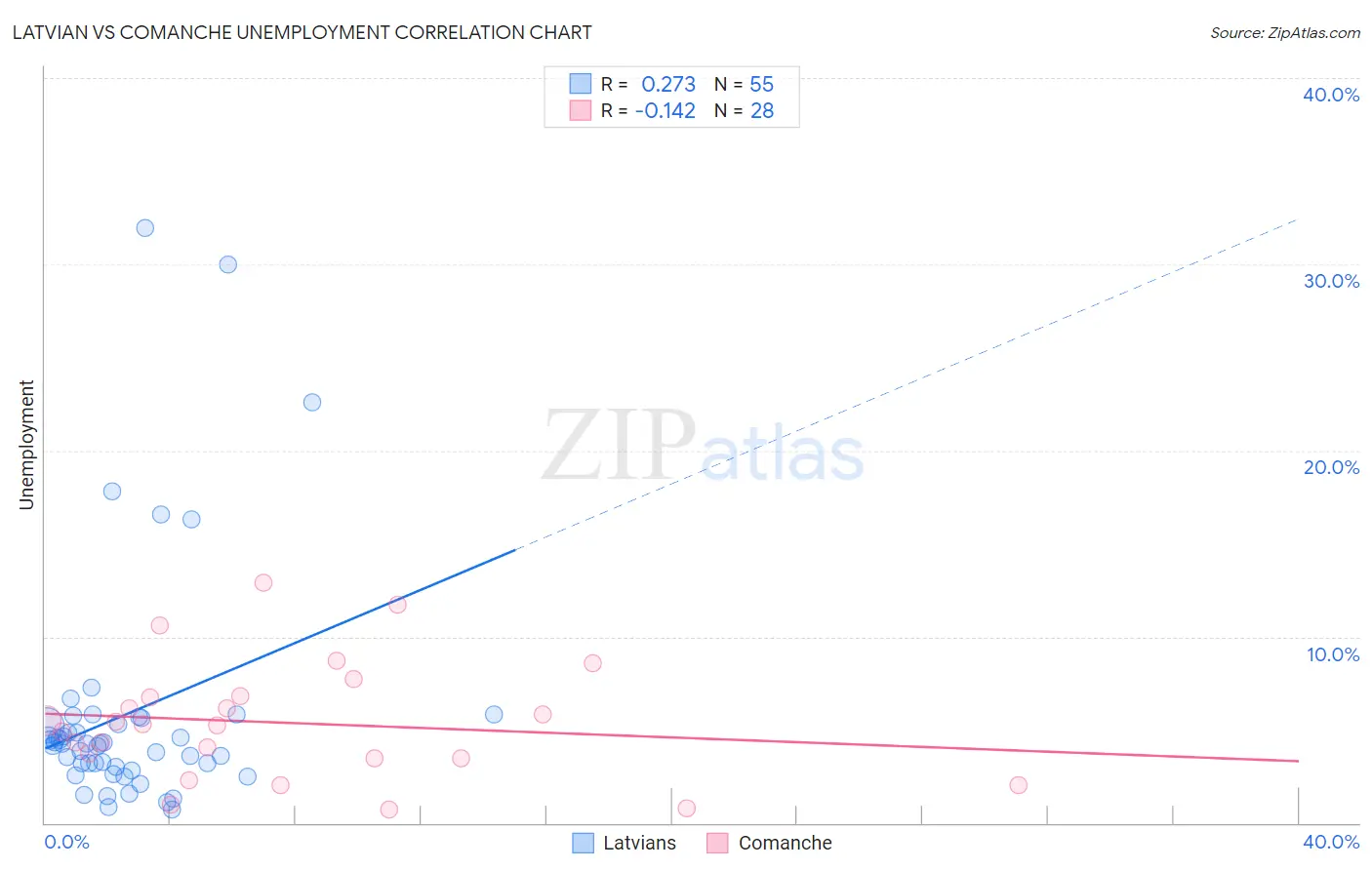 Latvian vs Comanche Unemployment