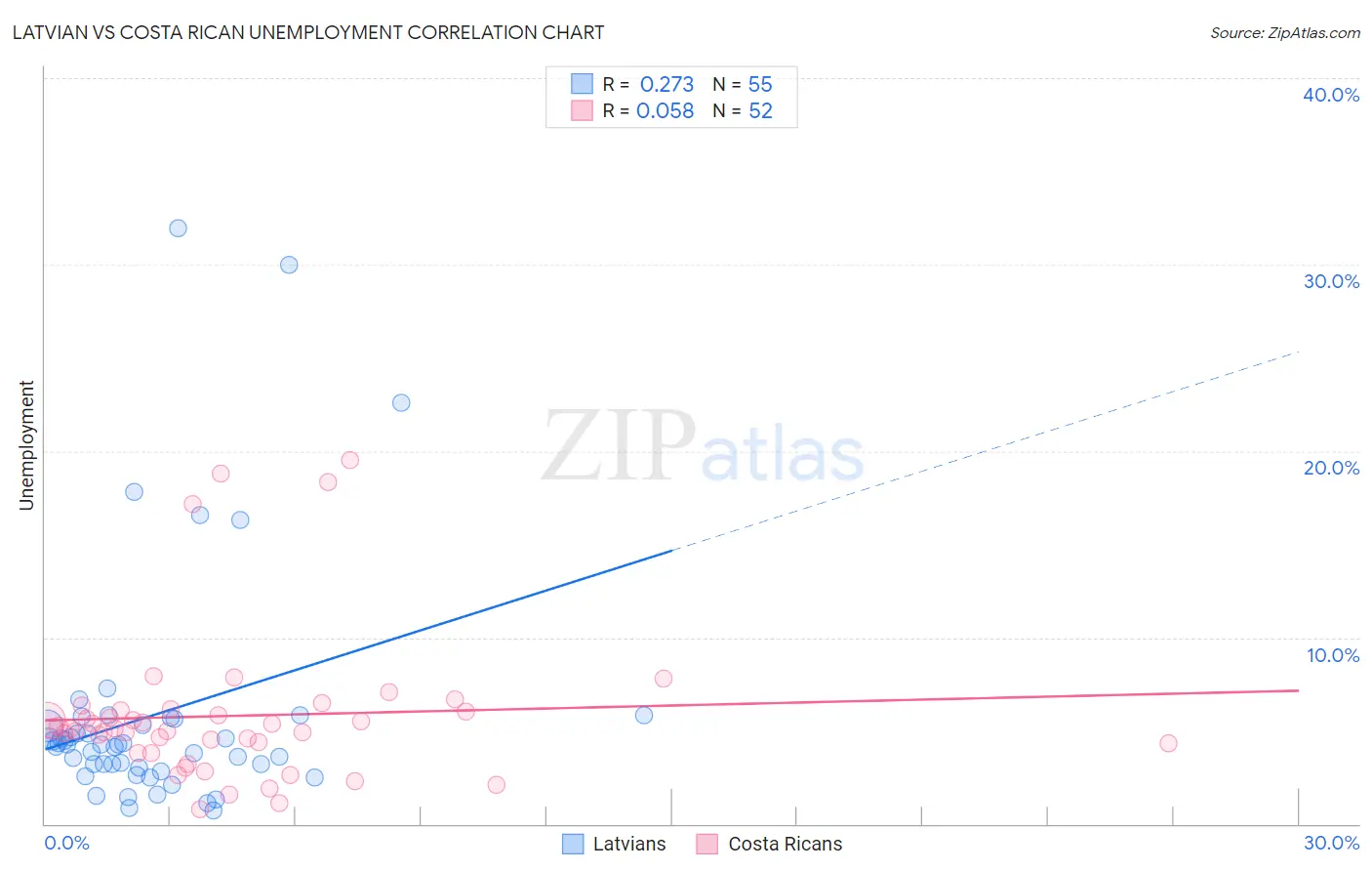 Latvian vs Costa Rican Unemployment