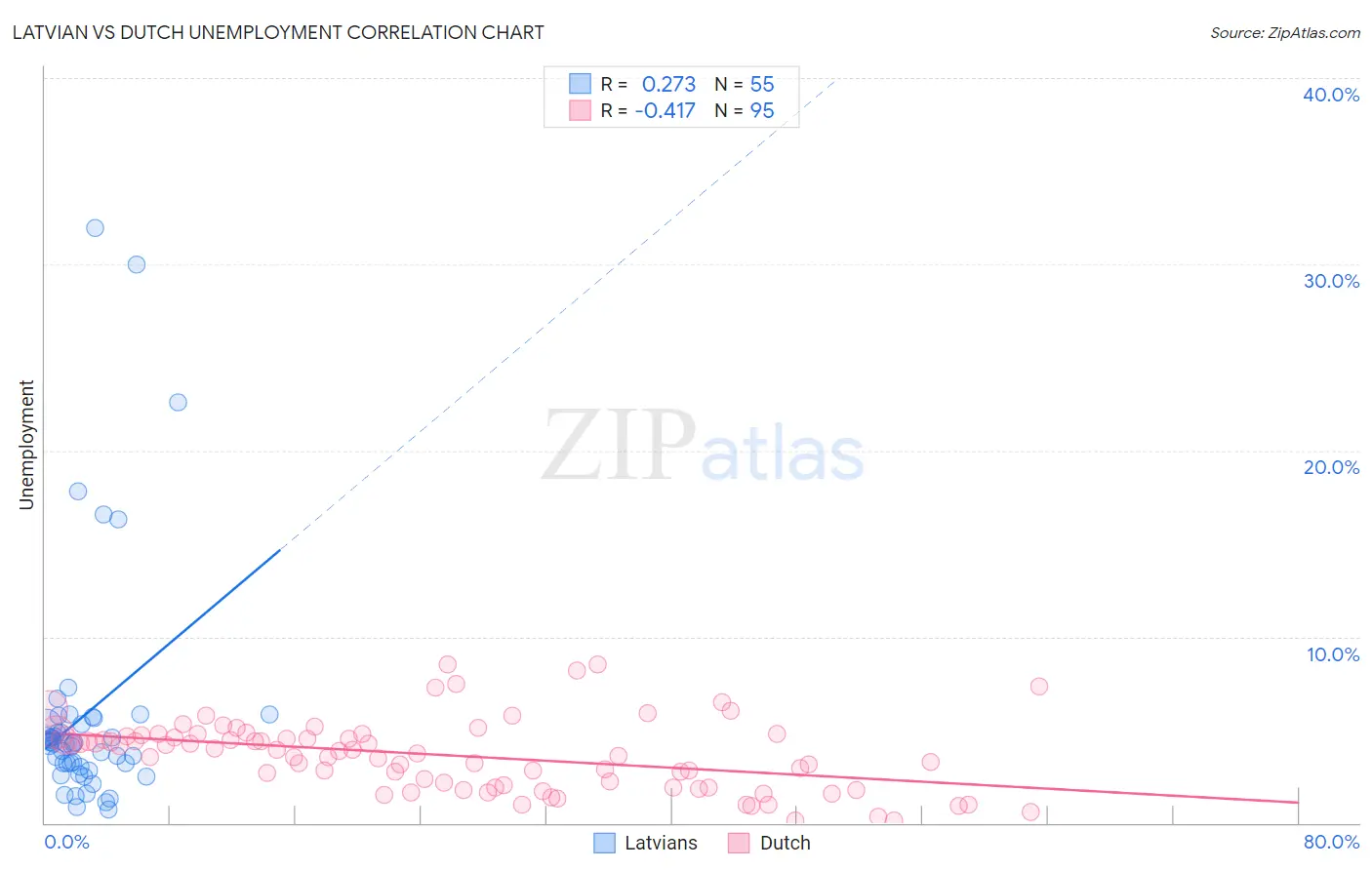 Latvian vs Dutch Unemployment